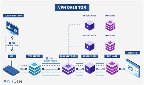 do you need a vpn to use tor